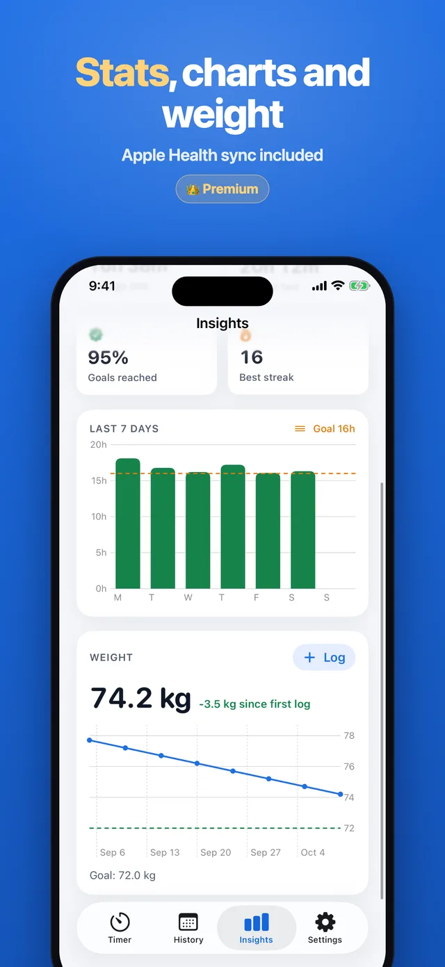 Weekly fasting chart and weight trend (Premium)